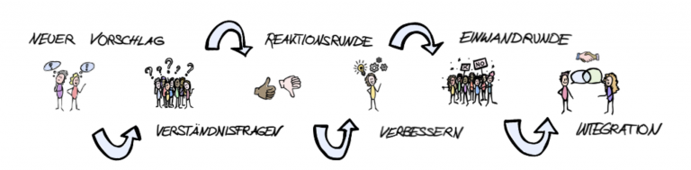 Der integrative Entscheidungsprozess Der integrative Entscheidungsprozess