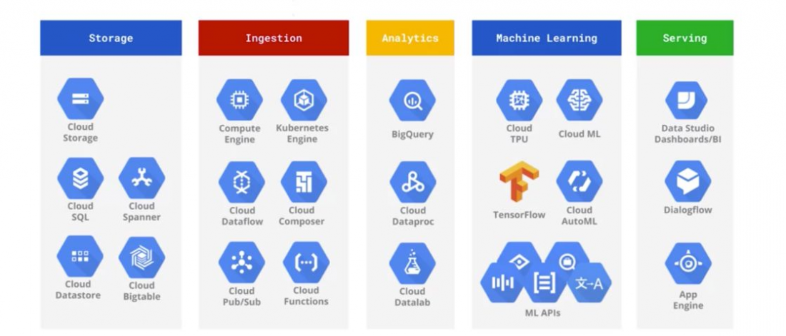 Cloud-Plattformen, Verschiedene im Überblick : AWS, Azure & Google Cloud